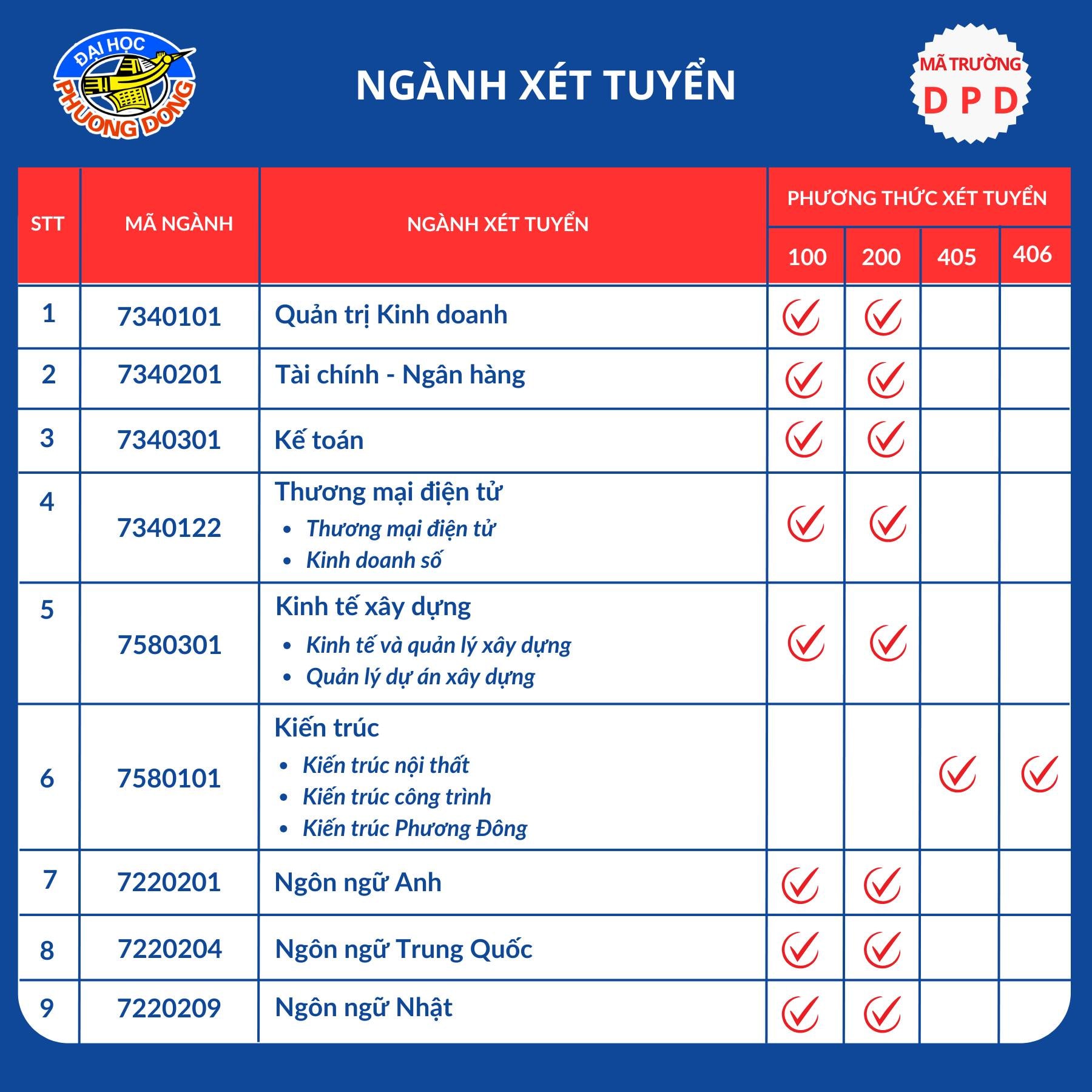 ជាពិសេស ក្រមសីលធម៌ និងគោលដៅនៃកម្មវិធីបណ្តុះបណ្តាលរបស់សាកលវិទ្យាល័យ Phuong Dong ឆ្នាំ 2025