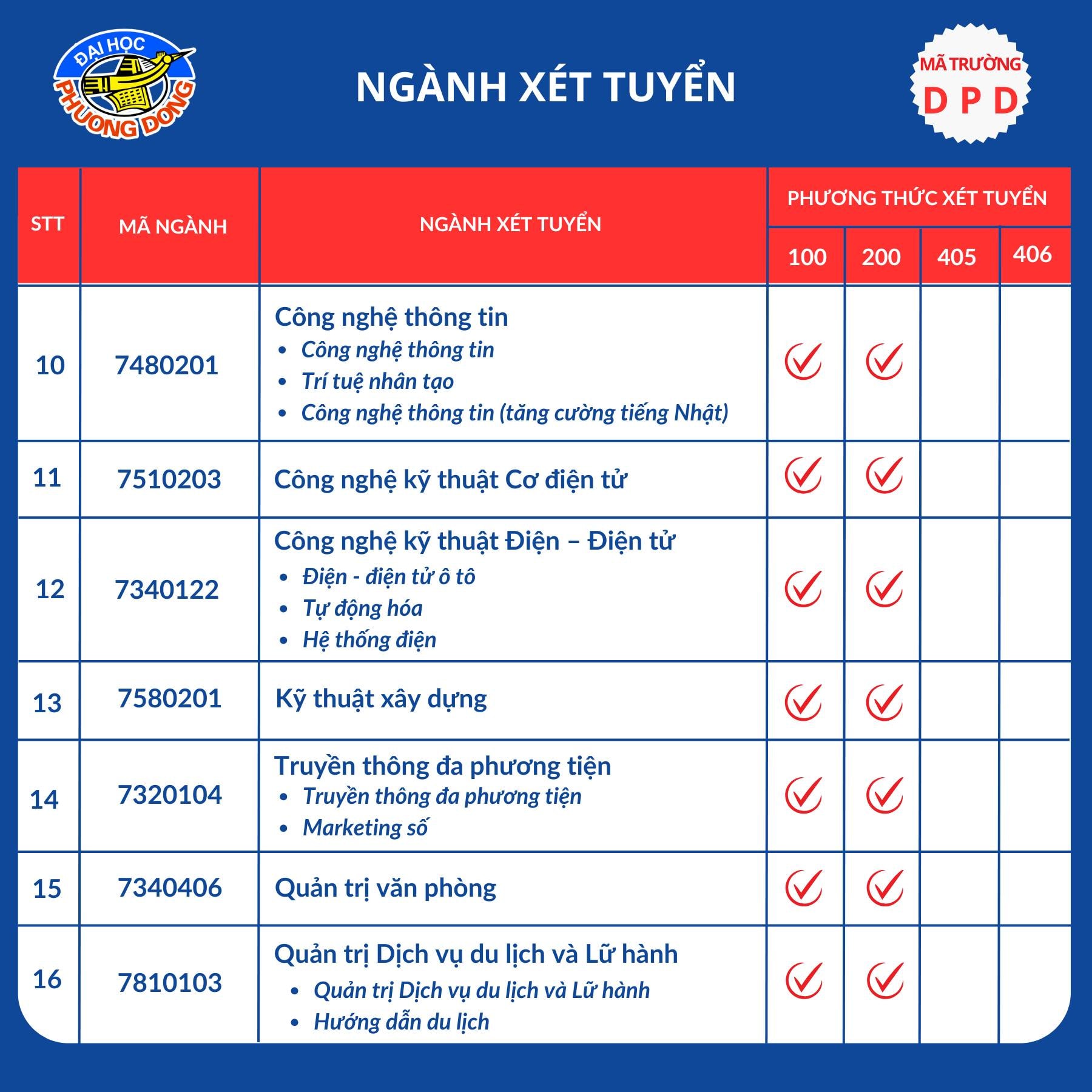 ជាពិសេស ក្រមសីលធម៌ និងគោលដៅនៃកម្មវិធីបណ្តុះបណ្តាលរបស់សាកលវិទ្យាល័យ Phuong Dong ឆ្នាំ 2025