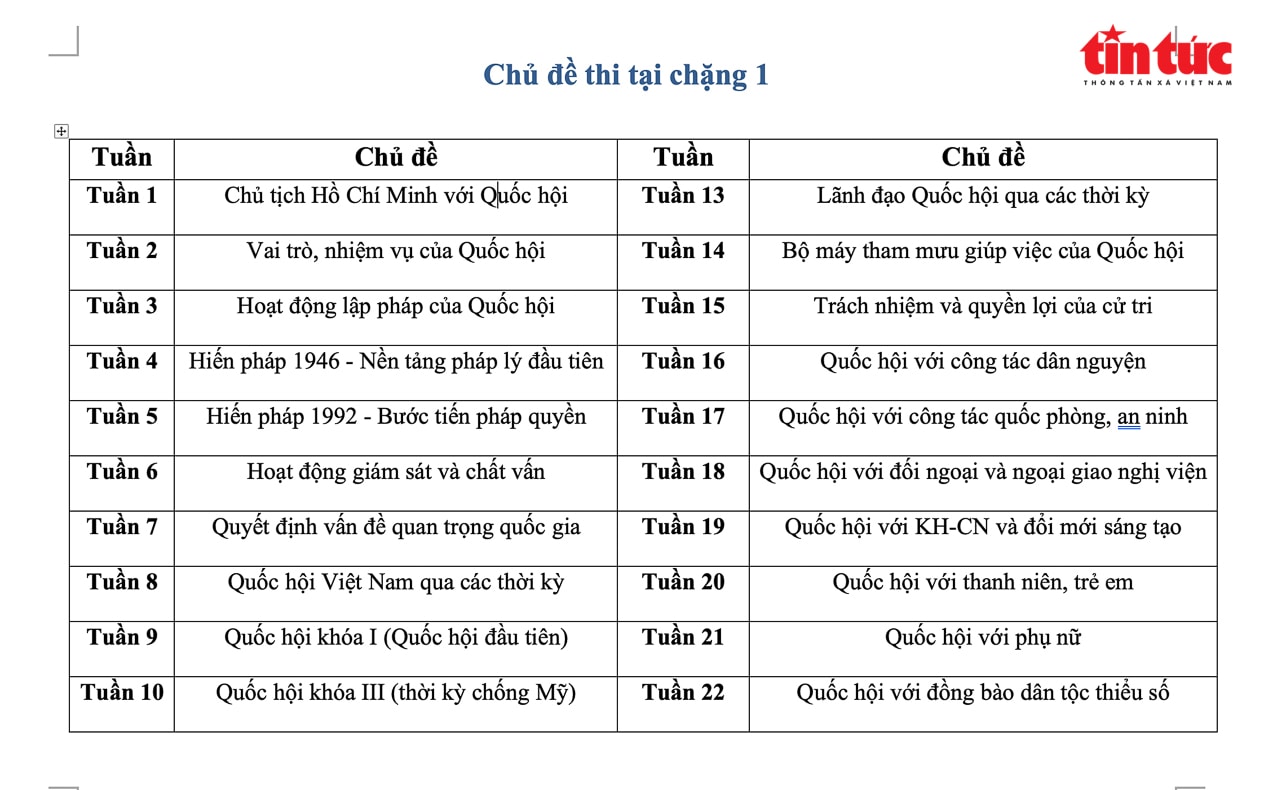 Các chủ đề tại chặng 1 cuộc thi trắc nghiệm tương tác trực tuyến tìm hiểu 80 năm ngày Tổng tuyển cử đầu tiên bầu Quốc hội Việt Nam.