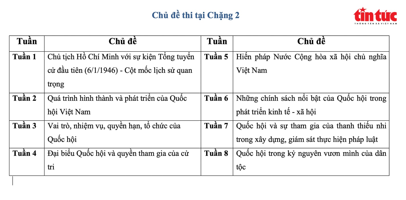 Các chủ đề tại chặng 2 cuộc thi trắc nghiệm tương tác trực tuyến tìm hiểu 80 năm ngày Tổng tuyển cử đầu tiên bầu Quốc hội Việt Nam.