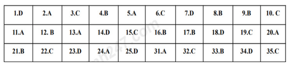 คำถามและคำตอบข้อสอบ 3 วิชาที่จะขึ้นชั้น ม.4 ในจังหวัดกวางนาม ปีการศึกษา 2568-2559