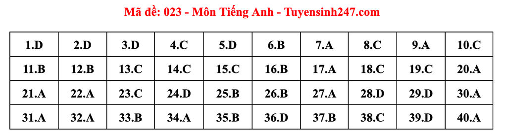 Réponses suggérées pour l'examen d'entrée en seconde (2025) à Hanoï (matière d'anglais) - 23