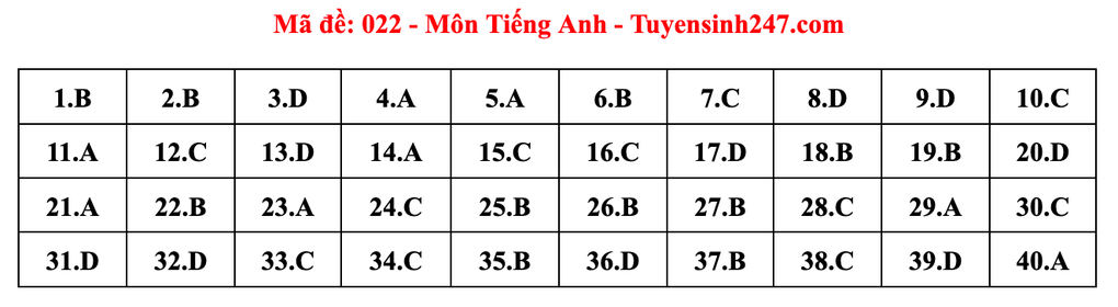 Réponses suggérées pour l'examen d'entrée en seconde (2025) à Hanoï (matière anglaise) - 22
