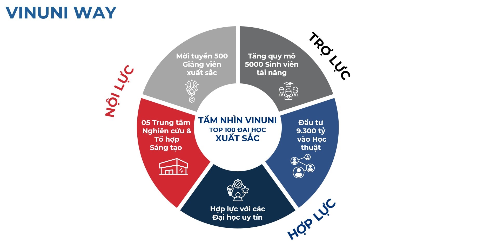 VinUni tự tin với Chiến lược kết hợp Nội lực-Hợp lực và Trợ lực.