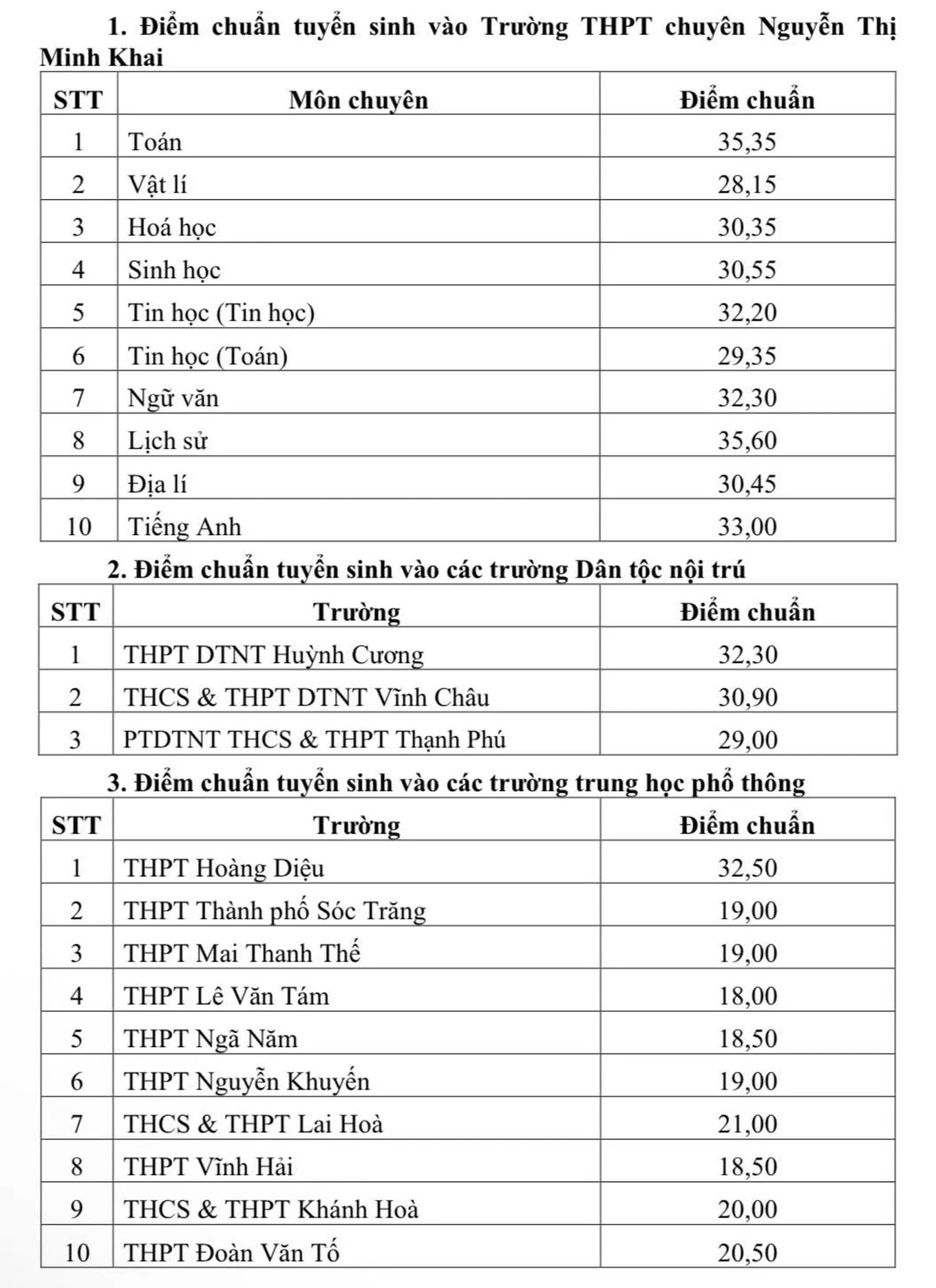 Điểm chuẩn lớp 10 năm 2025 tại Sóc Trăng