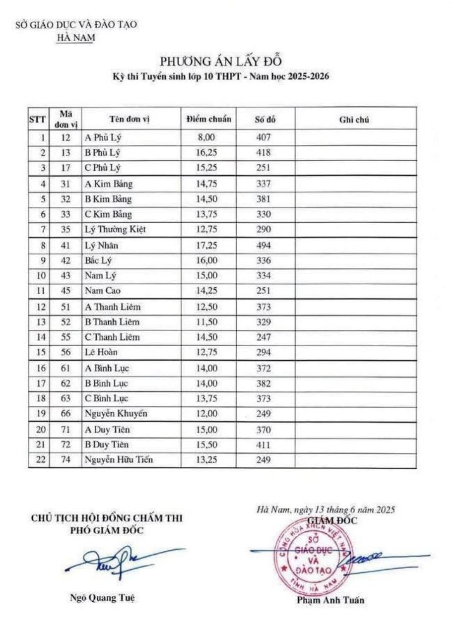 Điểm chuẩn thi vào lớp 10 THPT công lập tại Hà Nam. Ảnh: Sở GDĐT Hà Nam