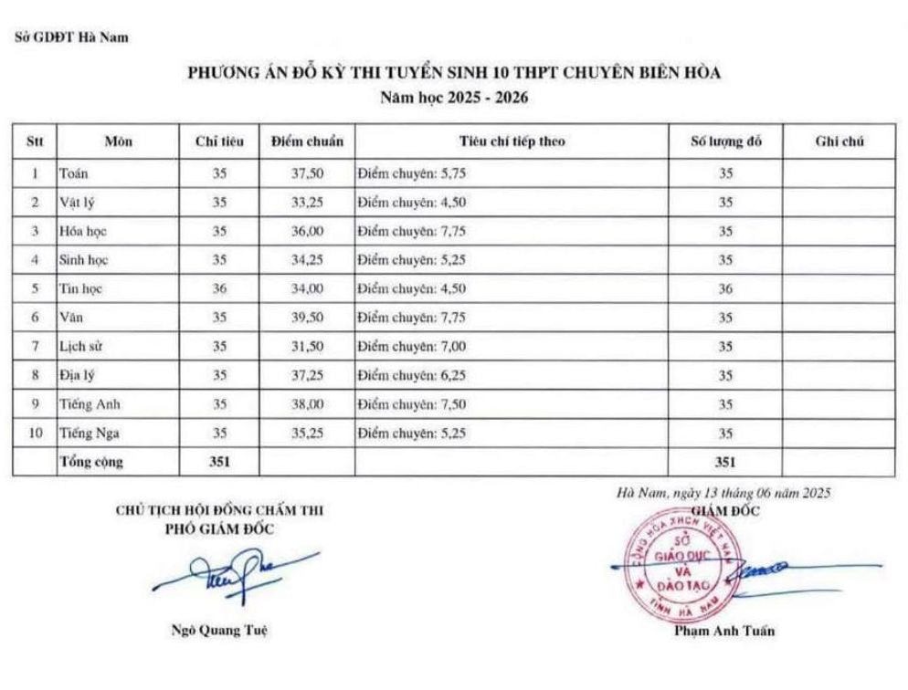 Điểm chuẩn vào các lớp chuyên của Trường THPT chuyên Biên Hòa năm 2025.