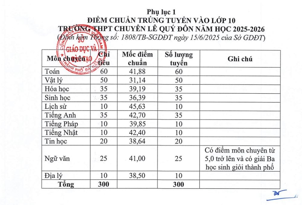 Điểm chuẩn thi vào lớp 10 THPT công lập tại Đà Nẵng. Ảnh: Sở GDĐT Đà Nẵng