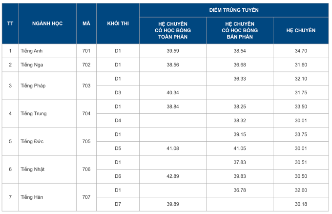 Điểm chuẩn lớp 10 trường chuyên Ngoại ngữ cao nhất 34,7/50