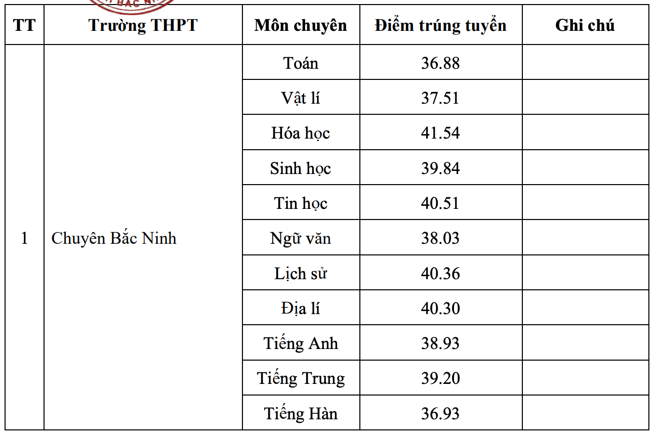 Điểm chuẩn vào 10 năm 2025 tại Bắc Ninh đối với trường chuyên
