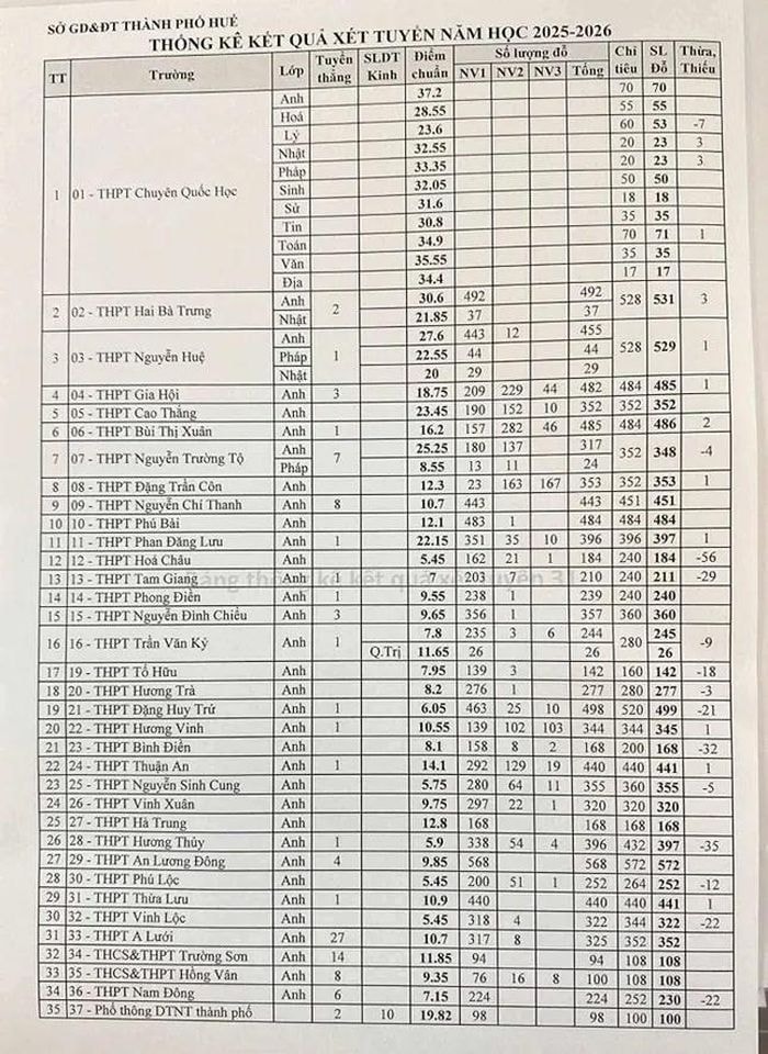 Điểm chuẩn thi tuyển sinh vào 10 năm học 2025 - 2026 của các trường THPT công lập Huế. Ảnh: Tin giáo dục TP. Huế