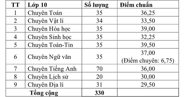 Điểm chuẩn lớp 10 năm 2025 tại Bình Định đối với trường chuyên