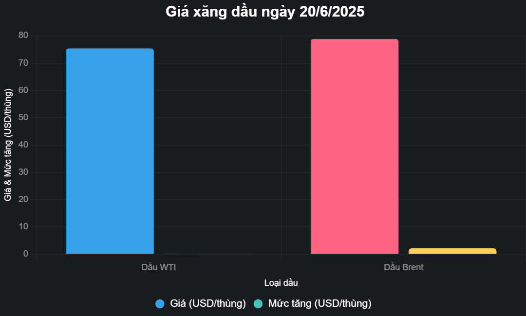 Gasoline price today 6/20/2025 on the world market