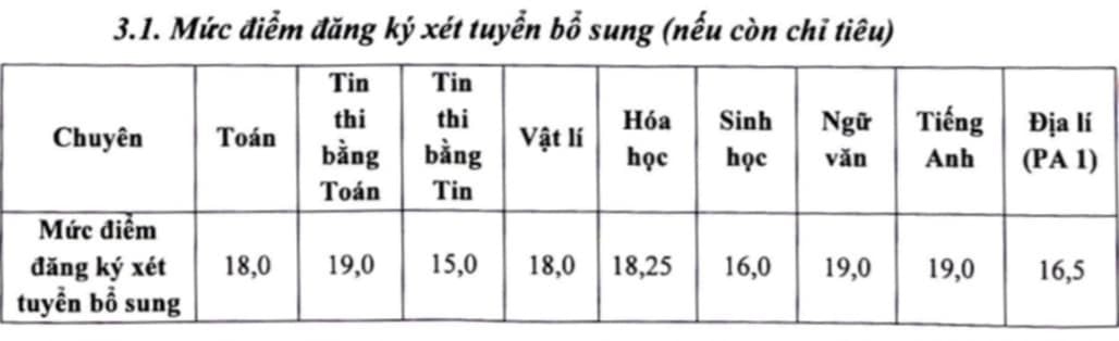 Điểm tuyển sinh lớp 10 2025 - 2026 đối với trường THPT Chuyên - Trường Đại học Sư phạm Hà Nộ