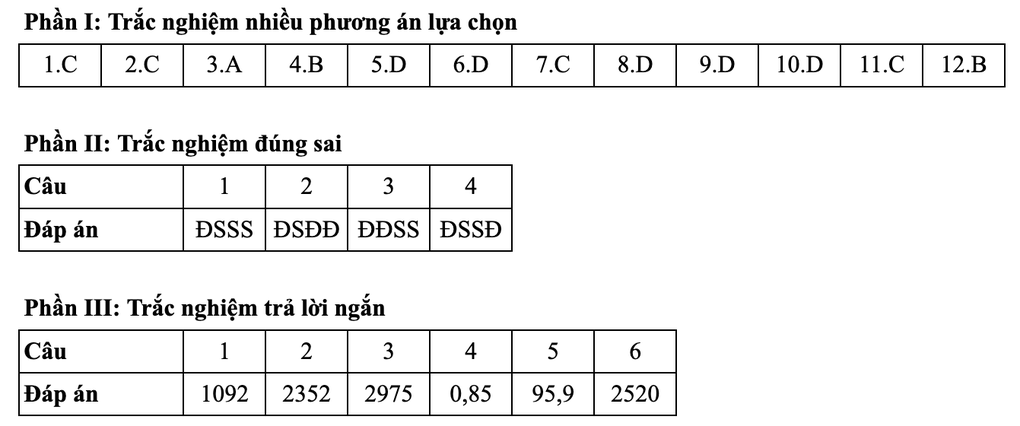 Đáp án môn Toán mã đề 0118 và 118 thi tốt nghiệp THPT 2025