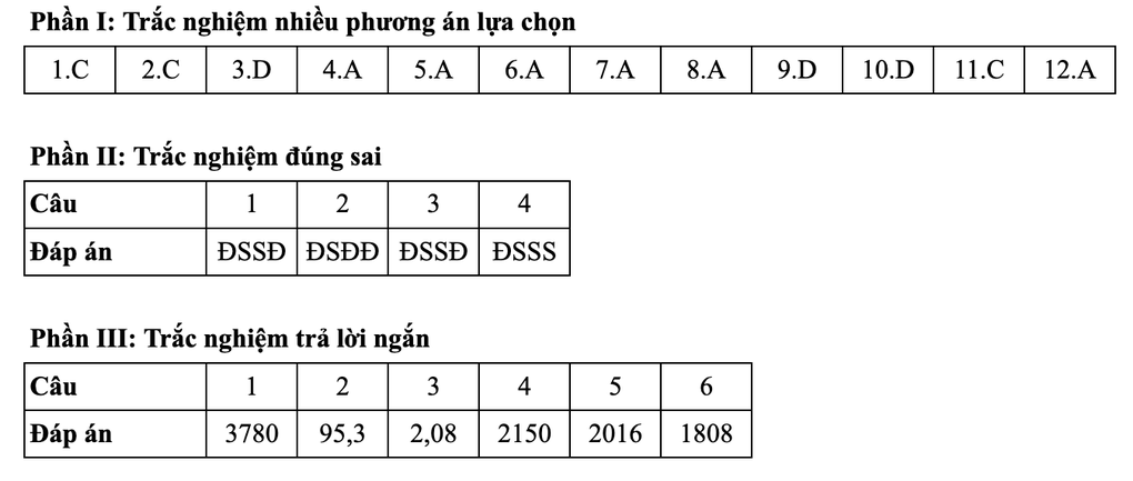 Đáp án môn Toán mã đề 0119 và 119 thi tốt nghiệp THPT 2025