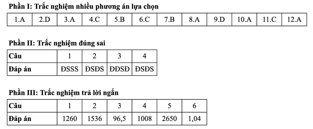 Đáp án môn Toán mã đề 0121 và 121 thi tốt nghiệp THPT 2025