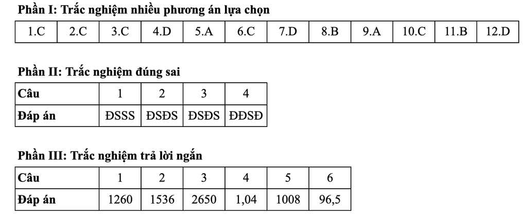 Đáp án môn Toán mã đề 0101 và 101 thi tốt nghiệp THPT 2025