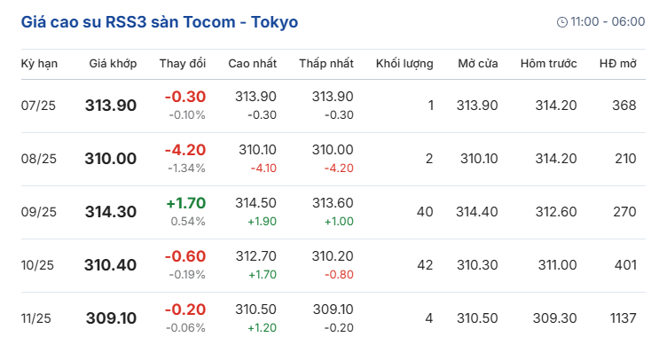 Giá cao su RSS3 sàn Tocom - Tokyo hôm nay