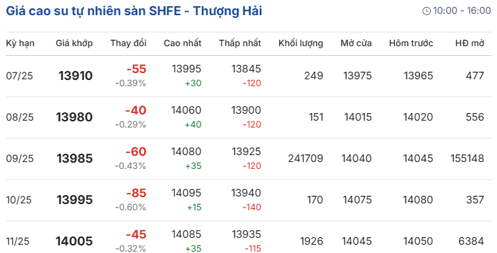 Giá cao su tự nhiên sàn SHFE - Thượng Hải hôm nay