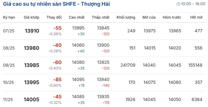 SHFE - سعر المطاط الطبيعي في شنغهاي اليوم
