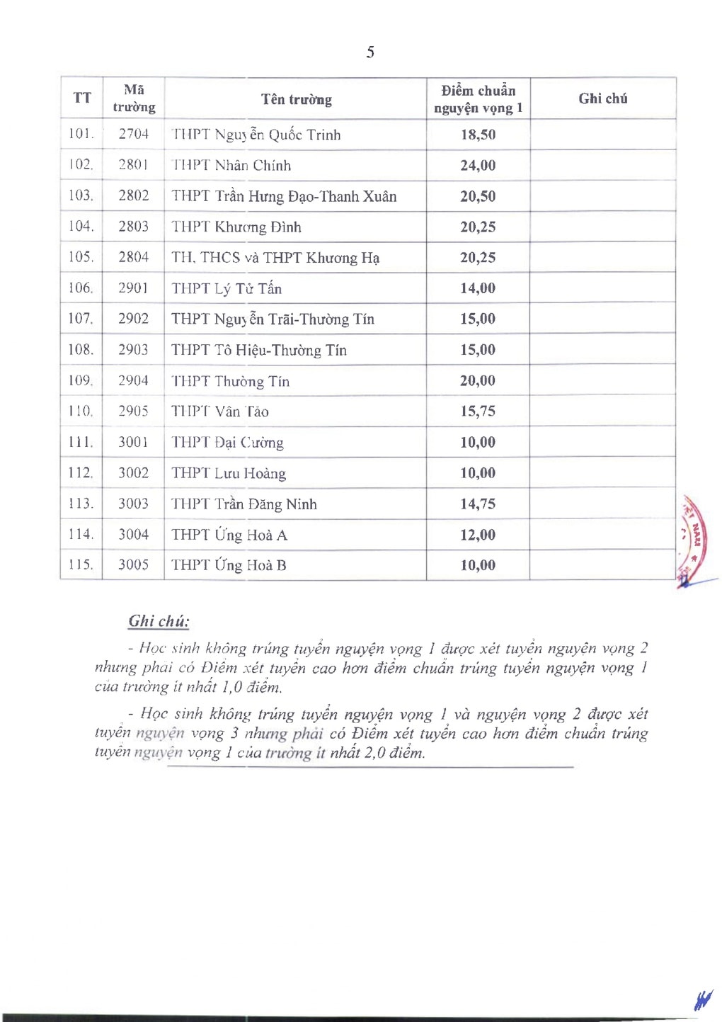 Hà Nội công bố điểm chuẩn vào lớp 10 THPT, cao nhất 25,5 điểm - 5