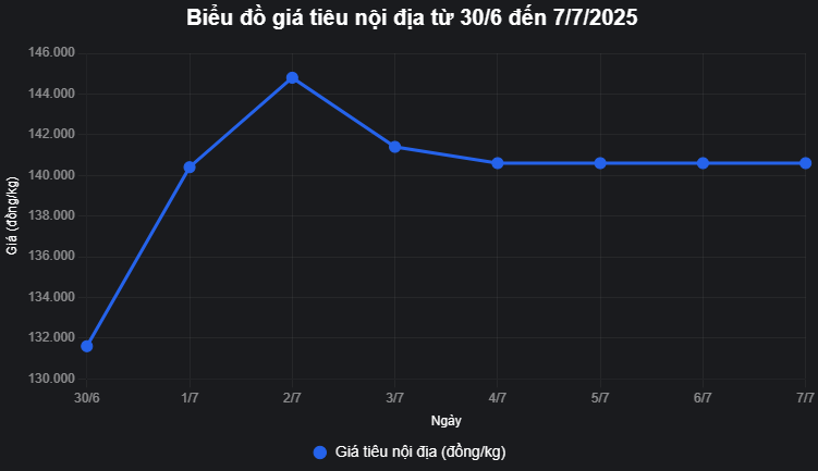 Biểu đồ giá hồ tiêu hôm nay 7 7 2025