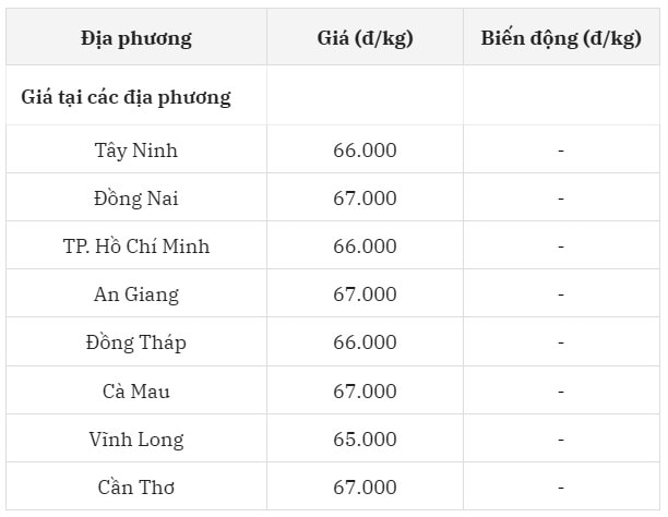 Giá heo hơi hôm nay 13 7 2025 ở miền Nam