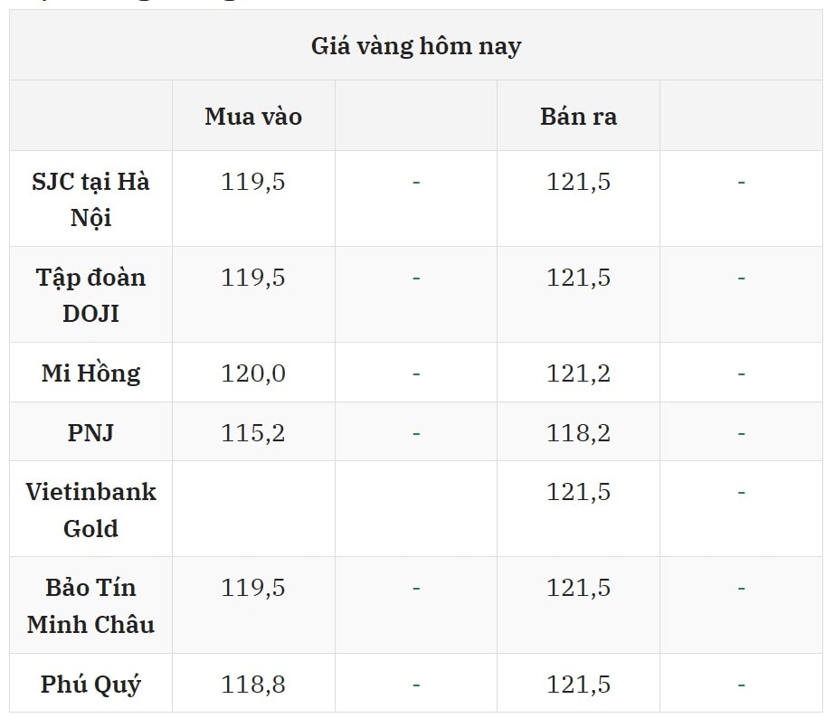 Cập nhật giá vàng hôm nay 14 7 2025 mới nhất ở thị trường trong nước