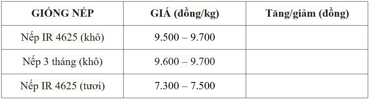 Bảng giá nếp hôm nay 14/7/2025