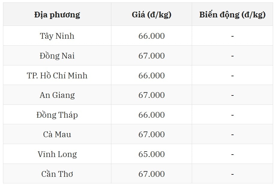 Miền Nam Tiếp tục dẫn đầu với mức giá cao nhất cả nước