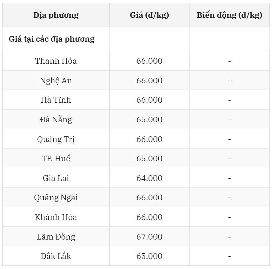 Miền Trung - Tây Nguyên Giá ổn định, nhưng chịu áp lực từ phía Bắc