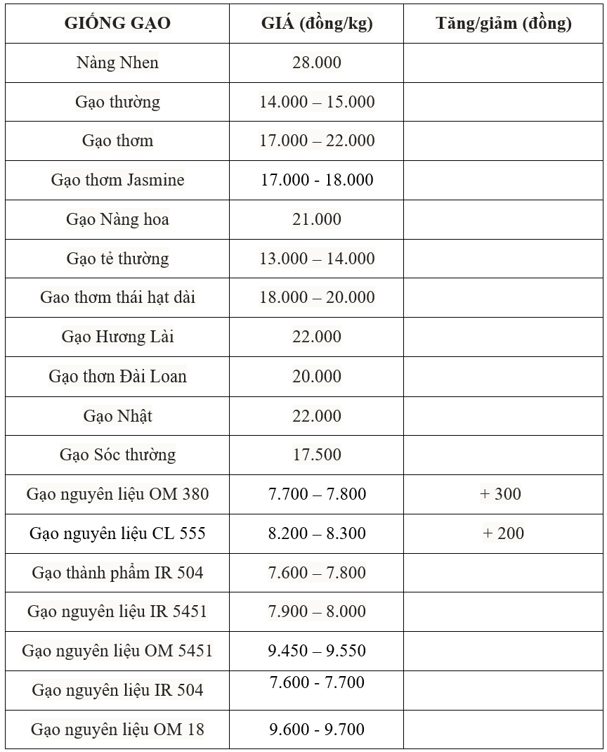 Giá lúa gạo hôm nay 15/7: Gạo nguyên liệu nhích nhẹ, lúa tươi giữ giá