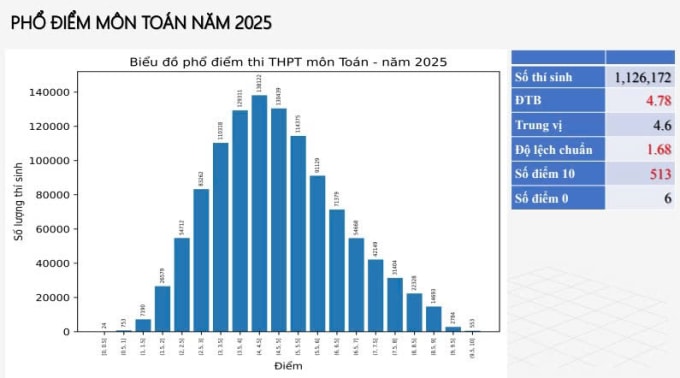 Phổ điểm 12 môn thi tốt nghiệp THPT 2025 - 1