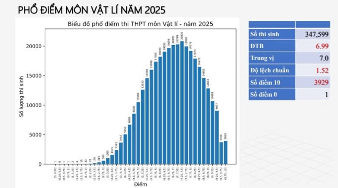 Phổ điểm 12 môn thi tốt nghiệp THPT 2025 - 4