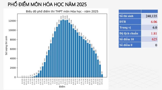 Phổ điểm 12 môn thi tốt nghiệp THPT 2025 - 3
