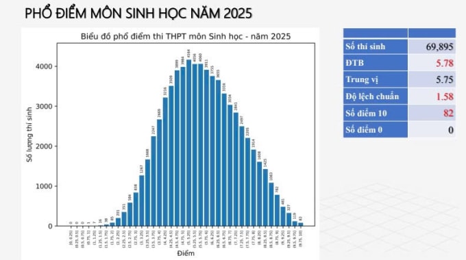 Phổ điểm 12 môn thi tốt nghiệp THPT 2025 - 5
