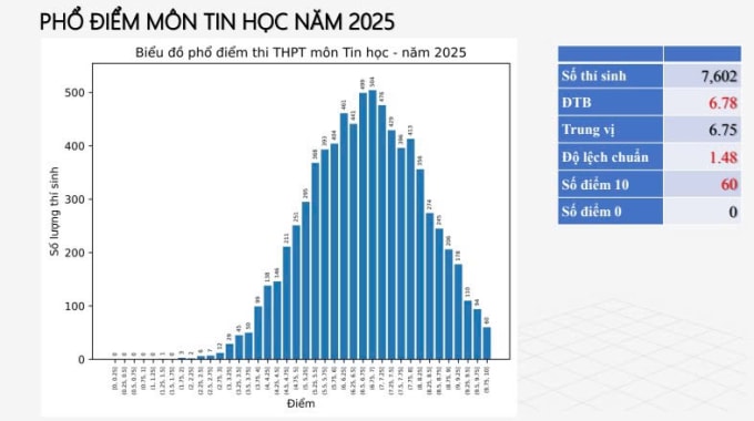 Phổ điểm 12 môn thi tốt nghiệp THPT 2025 - 9