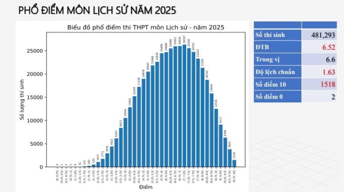 Phổ điểm 12 môn thi tốt nghiệp THPT 2025 - 6
