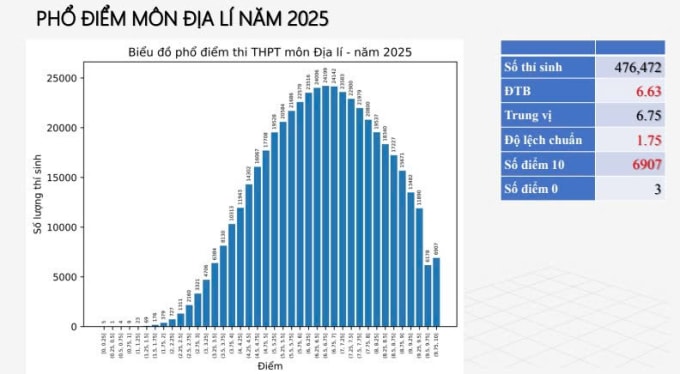 Phổ điểm 12 môn thi tốt nghiệp THPT 2025 - 7