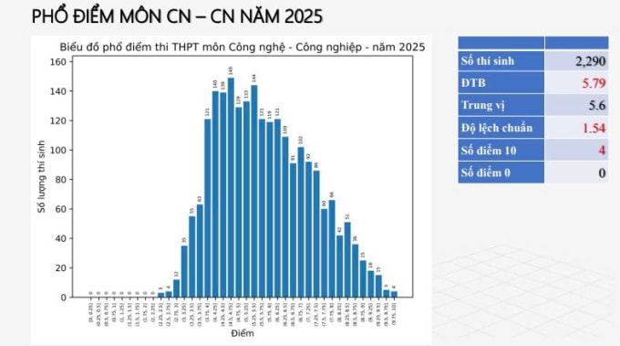 Phổ điểm 12 môn thi tốt nghiệp THPT 2025 - 11