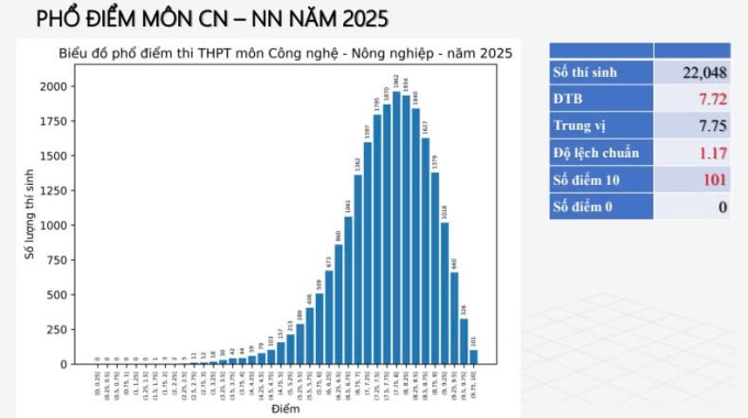 Phổ điểm 12 môn thi tốt nghiệp THPT 2025 - 10