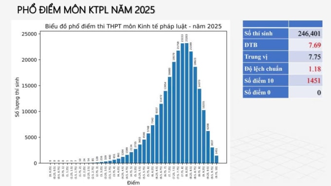 Phổ điểm 12 môn thi tốt nghiệp THPT 2025 - 8
