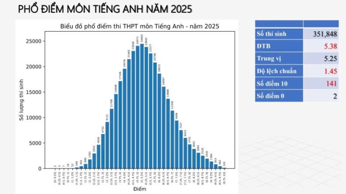 Phổ điểm 12 môn thi tốt nghiệp THPT 2025 - 2