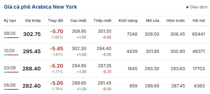 Giá cà phê Arabica New York ngày 18 7 2025