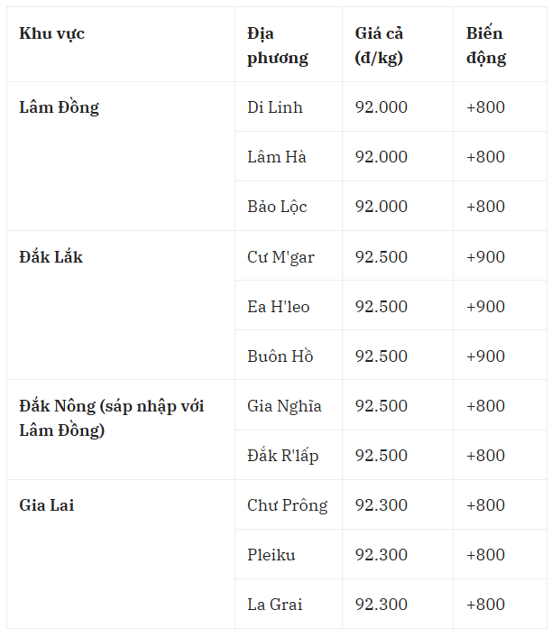 Giá cà phê hôm nay 18 7 2025 ở trong nước