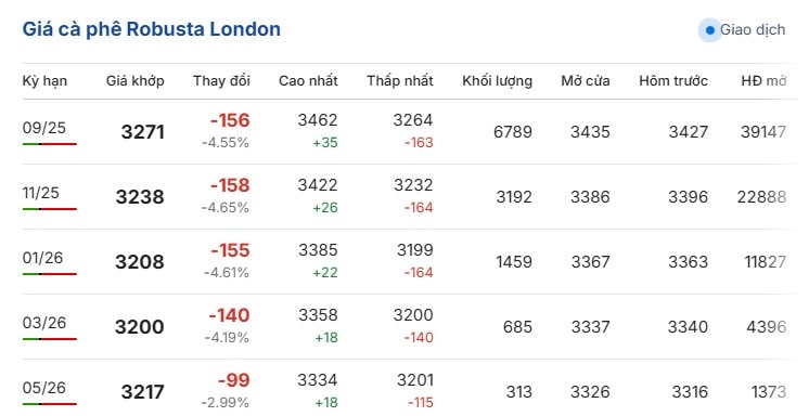 Giá cà phê Robusta London ngày 18 7 2025