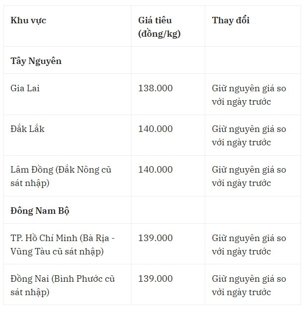 Giá tiêu hôm nay 18 7 2025 mới nhất ở trong nước