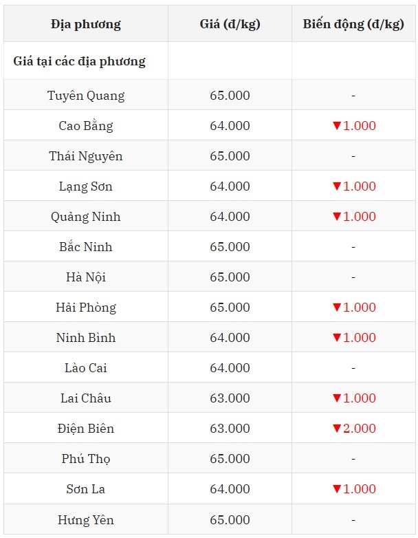 Giá heo hơi hôm nay 18 7 2025 tại miền Bắc