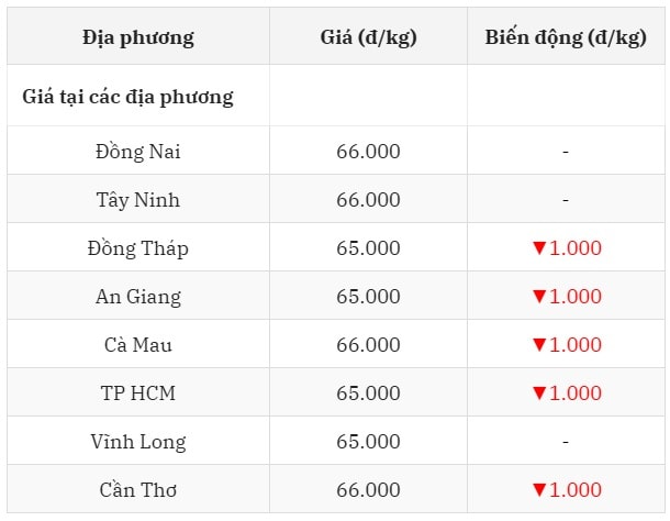 Giá heo hơi hôm nay 18 7 2025 tại miền Nam